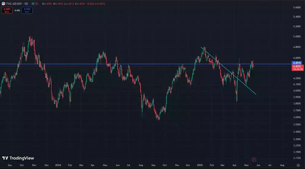 US 10 Year Chart May 2025 US 10 Year Chart May 2025